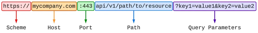 Anatomy of a URL